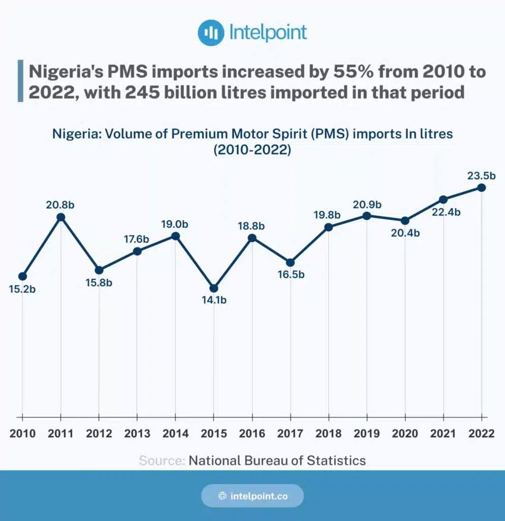 Petrol Importation