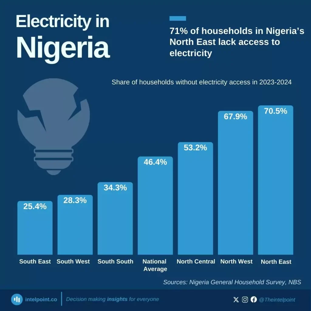 A graph showing Nigeria's electricity distribution